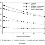 Figure 1. Relative values of moisture retention of organic materials, estimated in the laboratory.