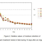Figure 2. Relative values of moisture retention of each treatment tested in field during 15 days after an irrigation.