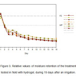Figure 3. Relative values of moisture retention of the treatment tested in field with hydrogel, during 15 days after an irrigation. 