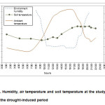 Figure 5: Humidity, air temperature and soil temperature at the study site, on day 7 of the drought-induced period