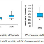 Fig 1.Normal rainfall variability and CV of monsoon rainfall over Tamilnadu