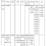 Table 5: Categorization of districts fall under same climate based on moisture index  Â 