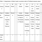 Table 4: Categorization of district based on moisture index of Northeast monsoon season