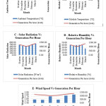 Fig. 2: Comparative accounts of climatic factors and power generation