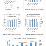 Fig. 3: Comparative accounts of climatic factors with Capacity utilization factor.