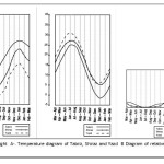Figure 1: Left to Right  A-. Temperature diagram of Tabriz, Shiraz and Yazd  B Diagram of relative humidity  C-Rainfall Diagram