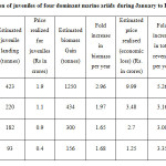 Table 2: Economic evaluation of juveniles of four dominant marine ariids during January to Decemeber 2013