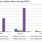 Figure 1 Wastewater at influent-effluent of Gasing WWTP