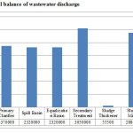 Figure 10: Material balance of wastewater discharge 