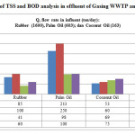 Figure 11: Result of TSS and BOD analysis in effluent of Gasing WWTP and TAA WWTP