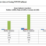 Figure 2 Wastewater data at Gasing WWTP influent