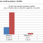 Figure 3: Calculation result in primary clarifier