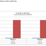 Figure 4 Calculation result in spill basin