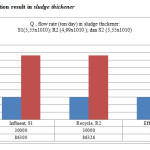 Figure 7: Calculation result in sludge thickener