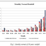 Fig 2. Monthly normal of 30 years rainfall