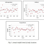 Fig 3. Annual rainfall trend of study locations