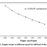 Fig. 1: Engine torque at different speed for full load of the generator