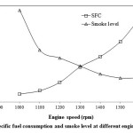 Fig. 6: Specific fuel consumption and smoke level at different engine speed