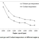 Fig. 7: Exhaust gas and Coolant temperature at different engine speed