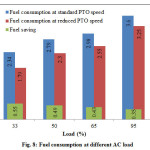 Fig. 8: Fuel consumption at different AC load