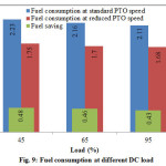 Fig. 9: Fuel consumption at different DC load