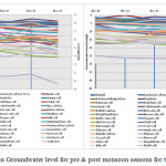 Fig. 3. Variations in Groundwater level for pre & post monsoon seasons for the period 2011-15