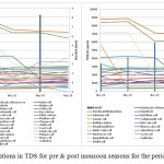 Fig. 4. Variations in TDS for pre & post monsoon seasons for the period 2011-15