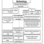 Fig. 2:  Methodology adopted to achieve objectives