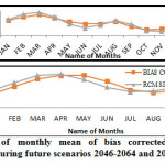 Fig.10(a,b):Comparison of monthly mean of bias corrected and uncorrected daily maximum temperature during future scenarios 2046-2064 and 2081-2100 for the Aji River.