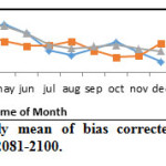 Fig.11: Comparison of monthly mean of bias corrected daily Maximum temperature during 1978-2000, 2046-64 and 2081-2100.