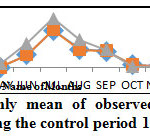 Fig. 2:The comparison of monthly mean of observed, raw and bias corrected RCM simulated daily precipitation during the control period 1981-2000 for the Aji basin.