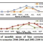 Fig.4 (a,b):Comparison of monthly mean of bias corrected and uncorrected daily precipitation during future scenarios 2046-2064 and 2081-2100 for the Aji River.