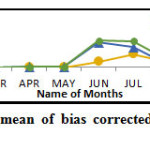 Fig. 5: Comparison of monthly mean of bias corrected daily precipitation during 1981-2000, 2046-64 and 2081-2100.