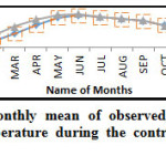 Fig. 6: The comparison of monthly mean of observed, raw and bias corrected RCM simulated daily minimum temperature during the control period 1978-2000 for the Aji basin. 