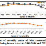 Fig.7 (a,b): Comparison of monthly mean of bias corrected and uncorrected daily minimum temperature during future scenarios 2046-2064 and 2081-2100 for the Aji River.