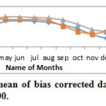 Fig.8: Comparison of monthly mean of bias corrected daily minimum temperature during 1978-2000, 2046-64 and 2081-2100.