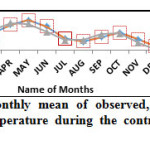 Fig.9: The comparison of monthly mean of observed, raw and bias corrected RCM simulated daily maximum temperature during the control period 1978-2000 for the Aji basin.
