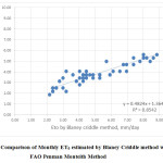 FIG.1: Comparison of Monthly ET0 estimated by Blaney Criddle method with FAO Penman Monteith Method