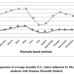 10: Comparison of average monthly ETo values estimated by Physically based methods with Penman Monteith Method