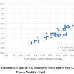 Figure 2: Comparison of Monthly ET0 estimated by Jensen method with FAO Penman Monteith Method