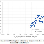 3: Comparison of Monthly ET0 estimated by Hargreaves method with FAO Penman Monteith Method