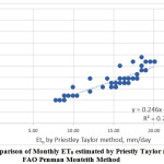 4: Comparison of Monthly ET0 estimated by Priestly Taylor method with FAO Penman Monteith Method