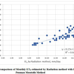 5: Comparison of Monthly ET0 estimated by Radiation method with FAO Penman Monteith Method