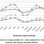8:  Comparison of average monthly ETo values estimated by Temperature based methods with Penman Monteith Method