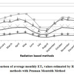 9: Comparison of average monthly ETo values estimated by Radiation based methods with Penman Monteith Method