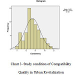 Chart 3- Study condition of Compatibility  Quality in Urban Revitalization