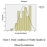 Chart 4- Study condition of Vitality Quality in  Urban Revitalization  