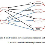 Figure  2- study relation between urban revitalization and sense of place â€™s indexes and their affection upon each other.