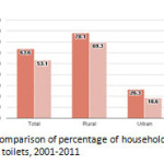 Fig. 2: Comparison of percentage of households in India without toilets, 2001-2011
