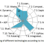 Fig. 4: Ranking of different technologies according to installation cost